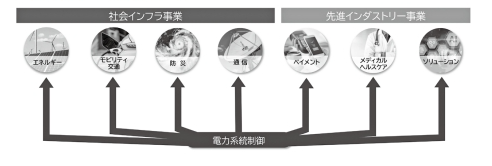 アドソル日進:電力系統制御から領域が広がる