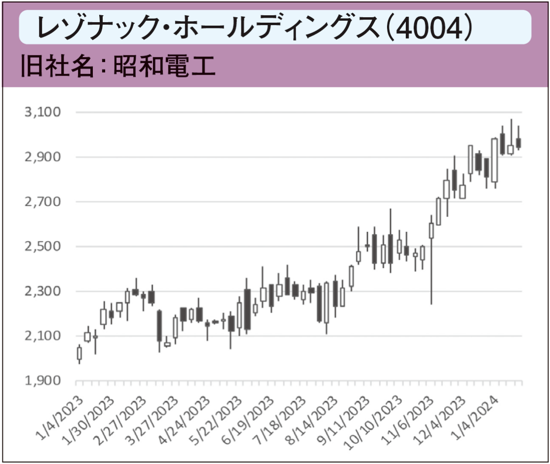 レゾナック・ホールディングス(4004) 旧社名:昭和電工