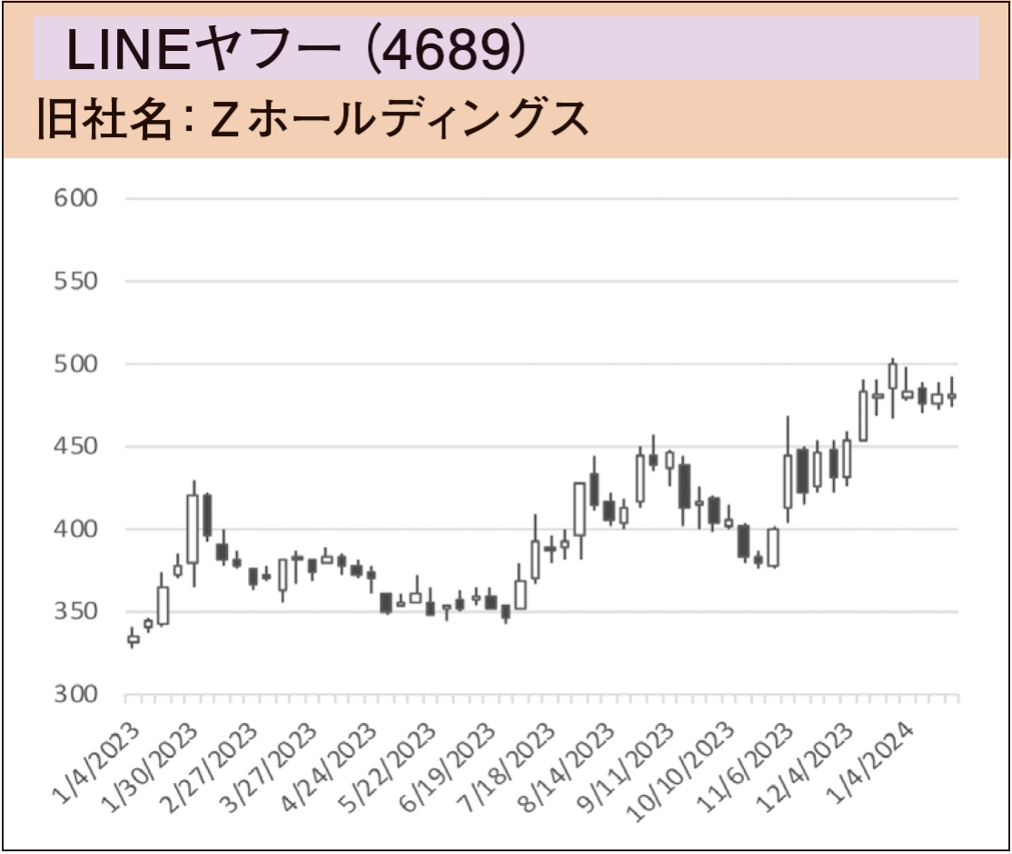 LINEヤフー(4689) 旧社名:Zホールディングス