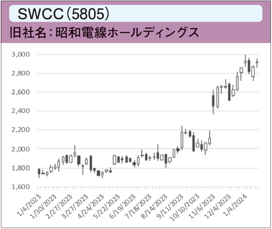 SWCC(5805) 旧社名:昭和電線ホールディングス