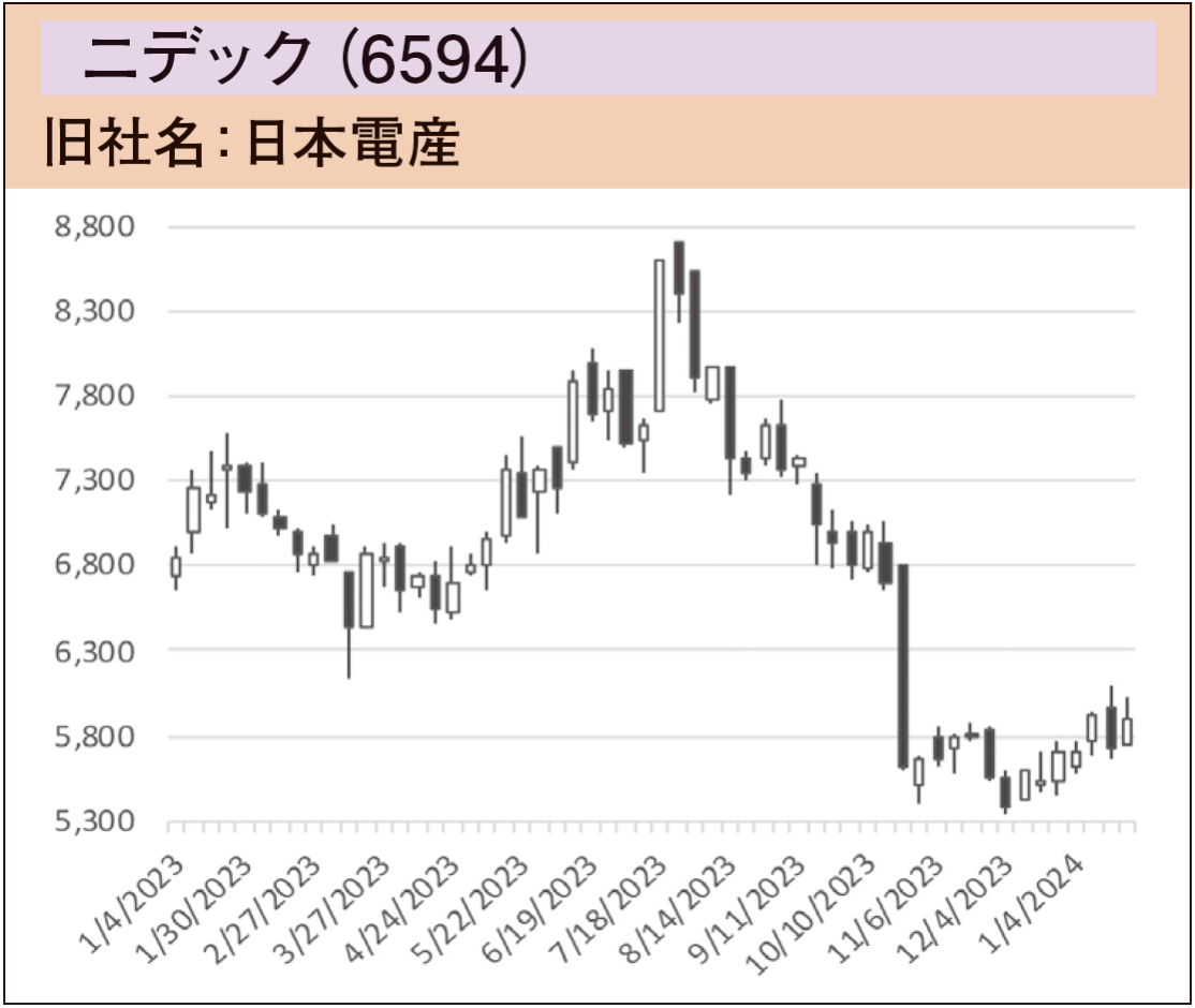 ニデック(6594) 旧社名:日本電産