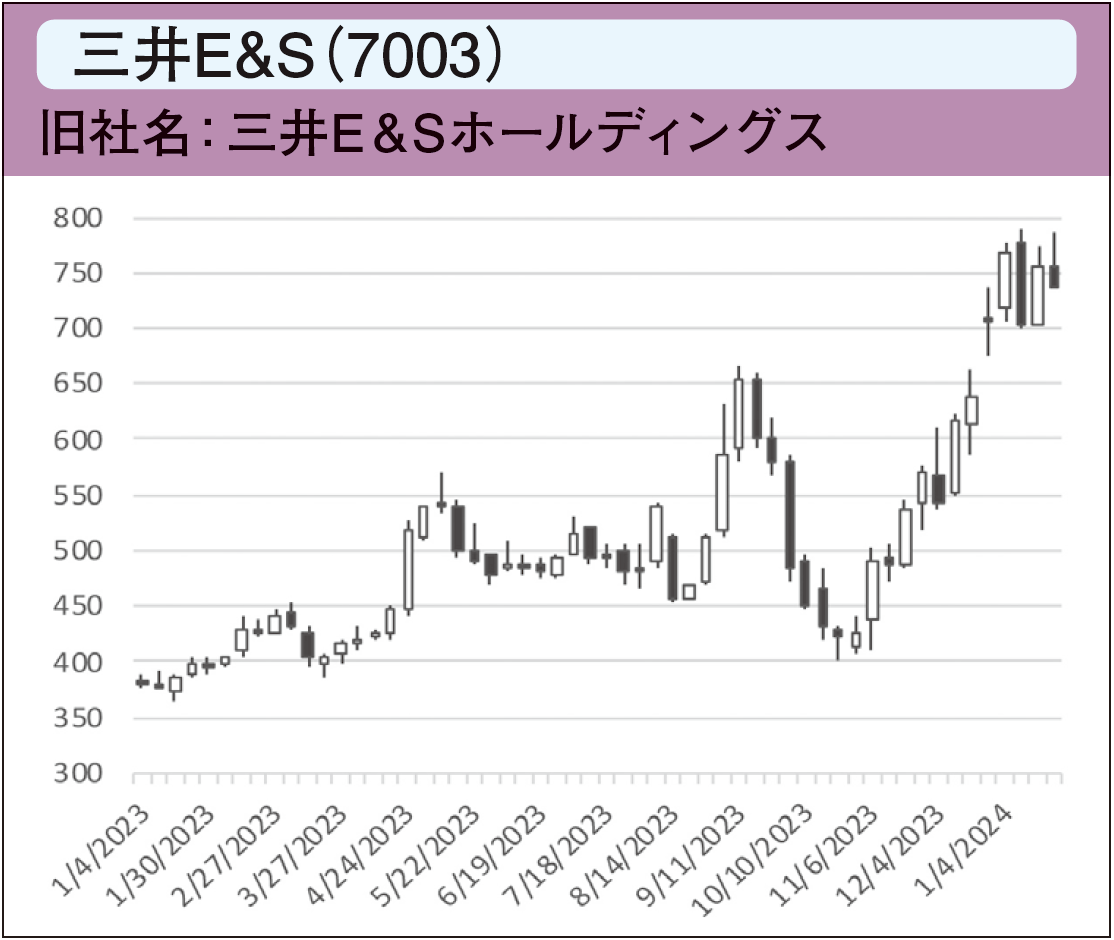 三井E&S(7003) 旧社名:三井E&Sホールディングス