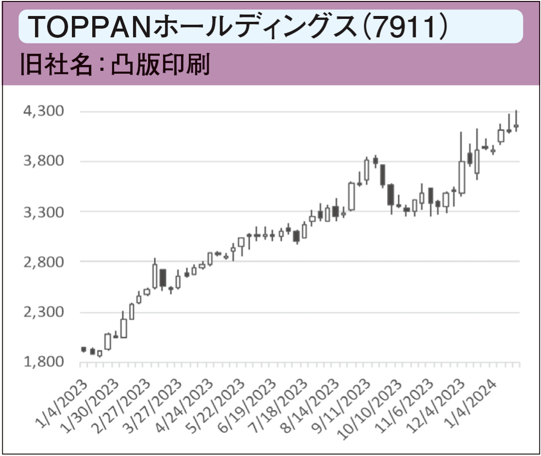 TOPPANホールディングス(7911) 旧社名:凸版印刷