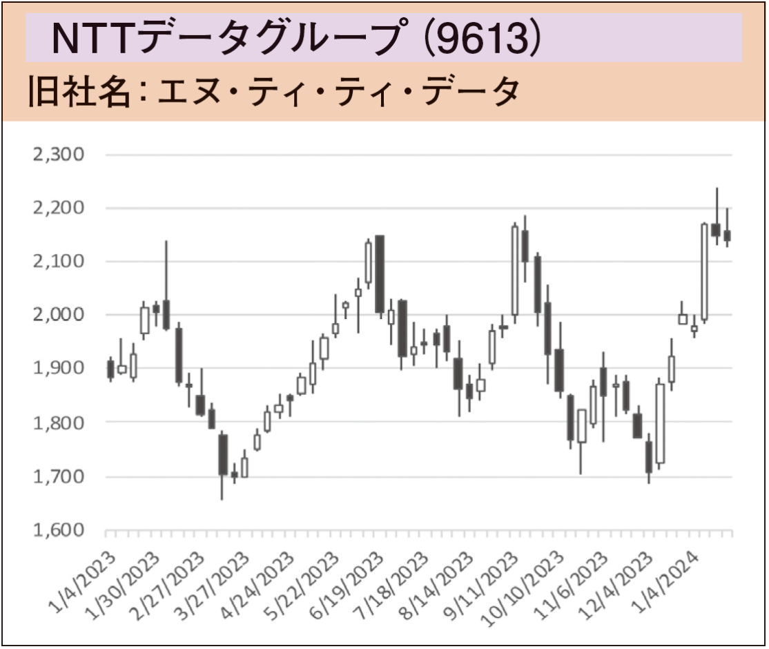 NTTデータグループ(9613) 旧社名:エヌ・ティ・ティ・データ