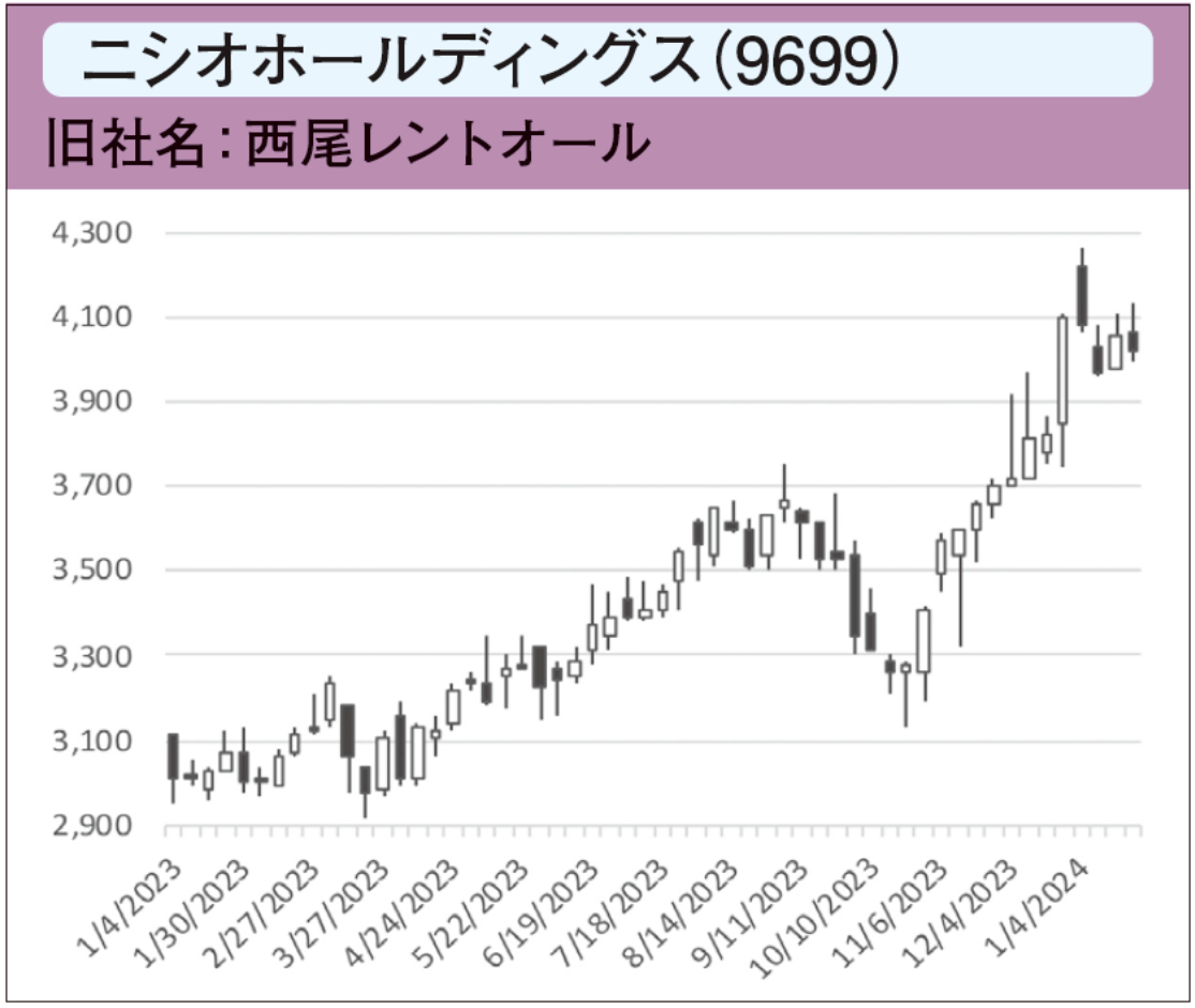ニシオホールディングス(9699) 旧社名:西尾レントオール