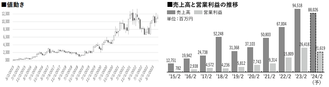 売上高と営業利益の推移